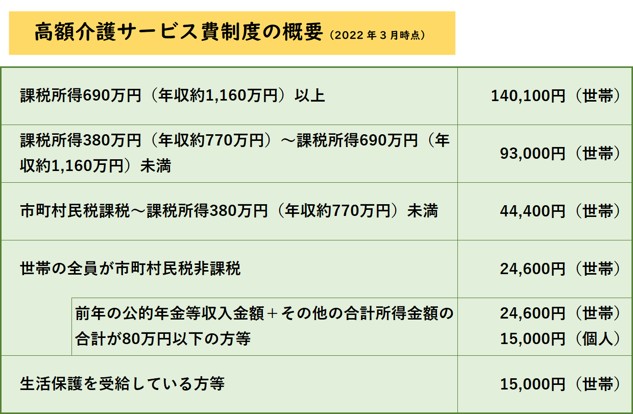 静岡市有料老人ホームの費用_高額介護サービス費