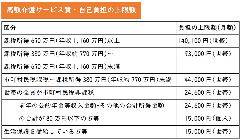 高額介護サービス費_自己負担の上限額