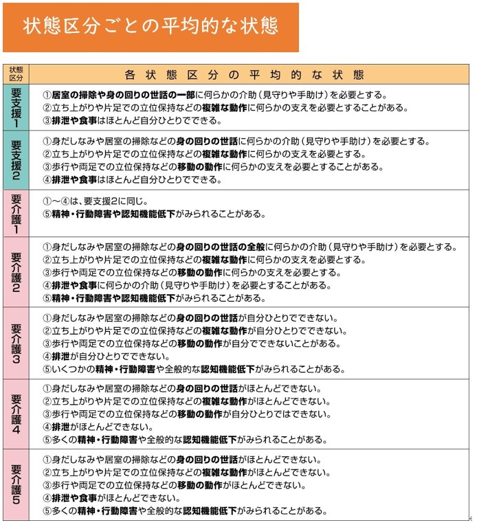 各状態の平均的な状態