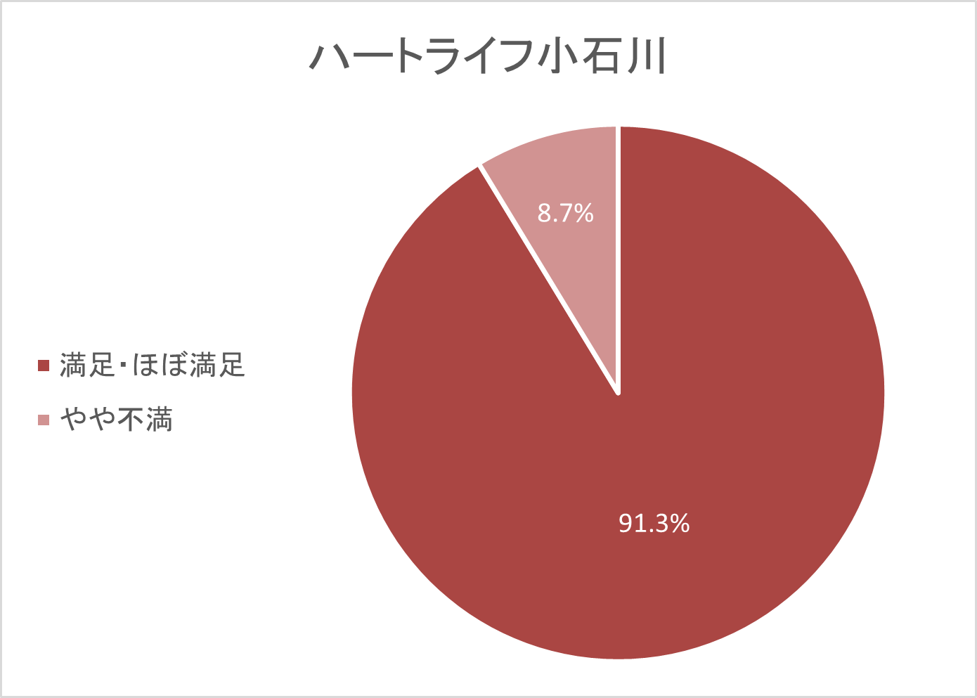2024年度顧客満足度調査を実施しました